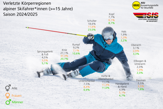 Den Artikel lesen: ASU Unfallstatistik 2024/2025